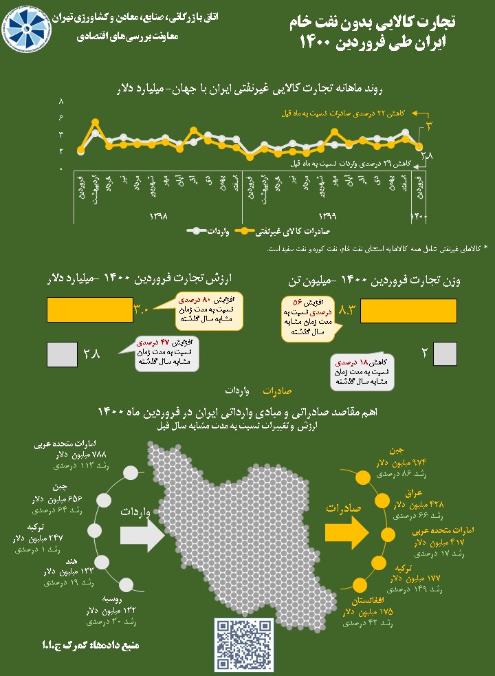 تجارت کالایی بدون نفت خام ایران طی فروردین 1400