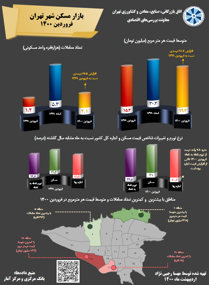 بازار مسکن شهر تهران - فروردین 1400