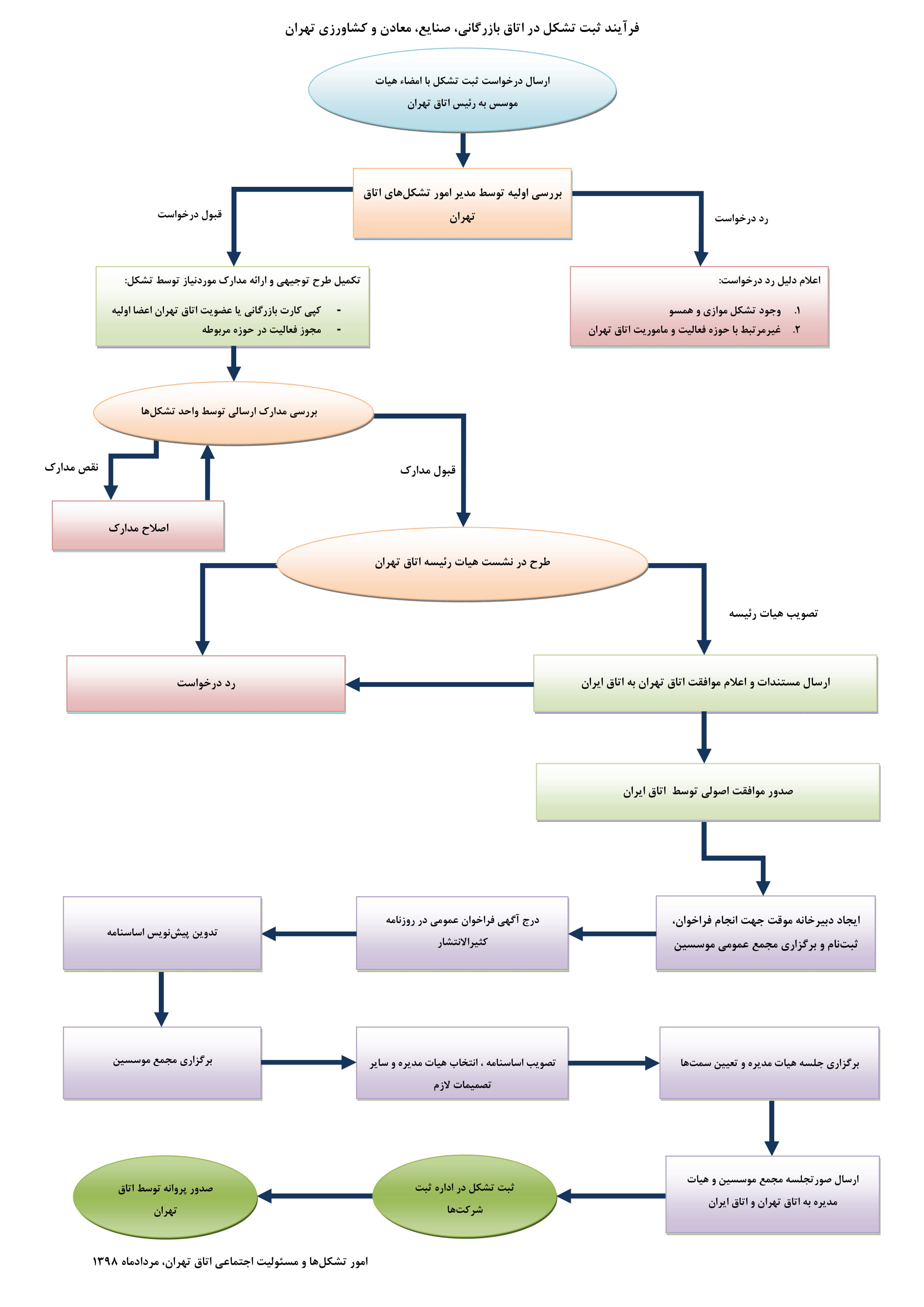 فلوچارت تاسیس تشکل در اتاق تهران