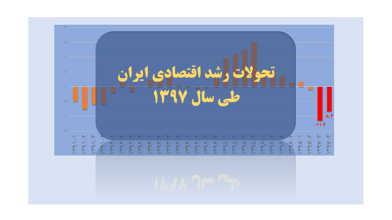 تحولات رشد اقتصادی ایران طی سال 1397